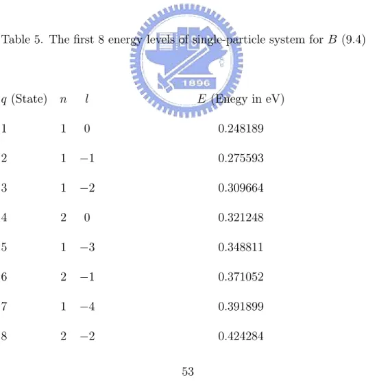 Table 5. The first 8 energy levels of single-particle system for B (9.4).