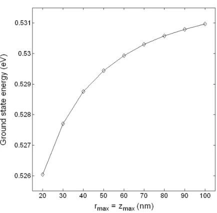 Figure 11.1: The eﬀect of the domain size on the ground state energy of two- two-electron system with the basis size N s = 8.
