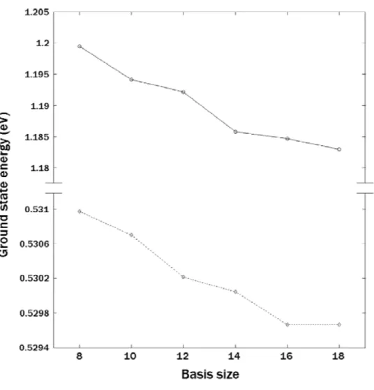 Figure 11.2: The ground state energies of two- and four-electron QDs as a function of the basis size N s from 8 to 18.