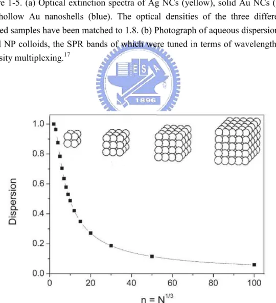 Figure 1-6. Evolution of the dispersion F as a function of n for cubic clusters up to n 