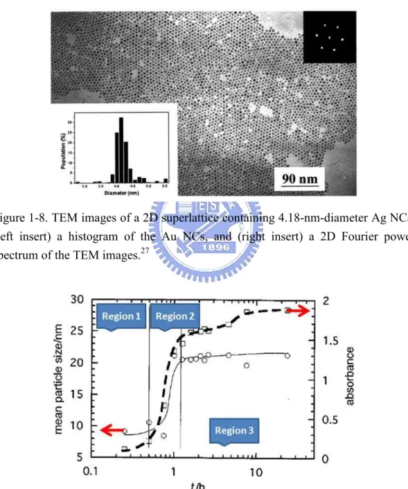 Figure 1-8. TEM images of a 2D superlattice containing 4.18-nm-diameter Ag NCs,  (left  insert)  a  histogram  of  the  Au  NCs,  and  (right  insert)  a  2D  Fourier  power  spectrum of the TEM images