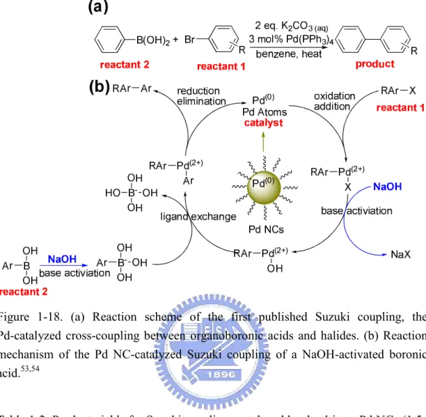 Figure  1-18.  (a)  Reaction  scheme  of  the  first  published  Suzuki  coupling,  the  Pd-catalyzed  cross-coupling  between  organoboronic  acids  and  halides