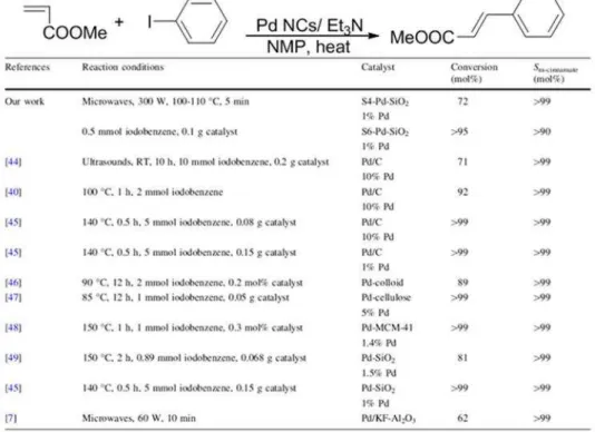 Table 1-3. Comparison of the catalytic activities of various supported Pd catalysts in  the Heck reaction of iodobenzene with methyl acrylate