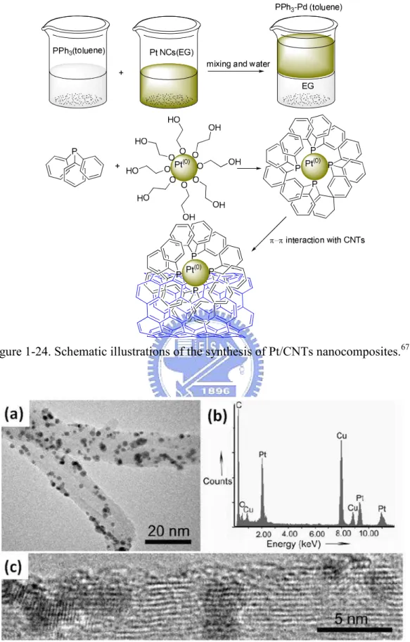 Figure 1-24. Schematic illustrations of the synthesis of Pt/CNTs nanocomposites. 67