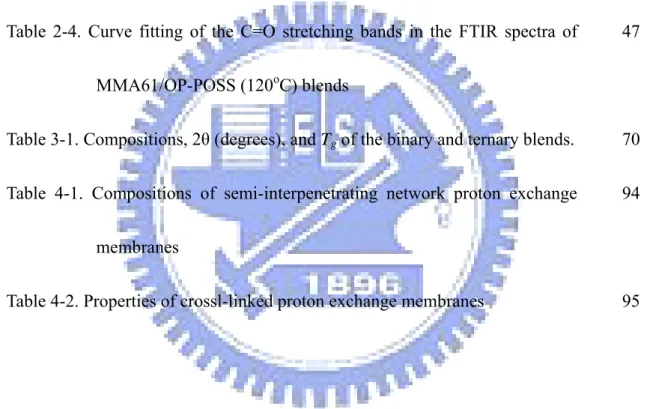 Table 2-2 Curve Fitting of the C=O stretching bands in the FTIR spectra of  PVP/OP-POSS and PMMA/OP-POSS blends at room temperature  Table 2-3