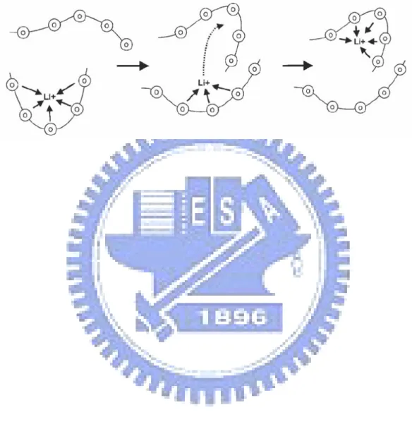 Figure 1-3. Schematic of the segmental motion assisted diffusion of Li +  in the PEO matrix