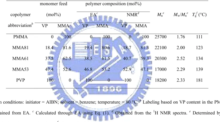 Table 2-1. PMMA-co-PVP Copolymer Compositions and Molecular Weights a . 