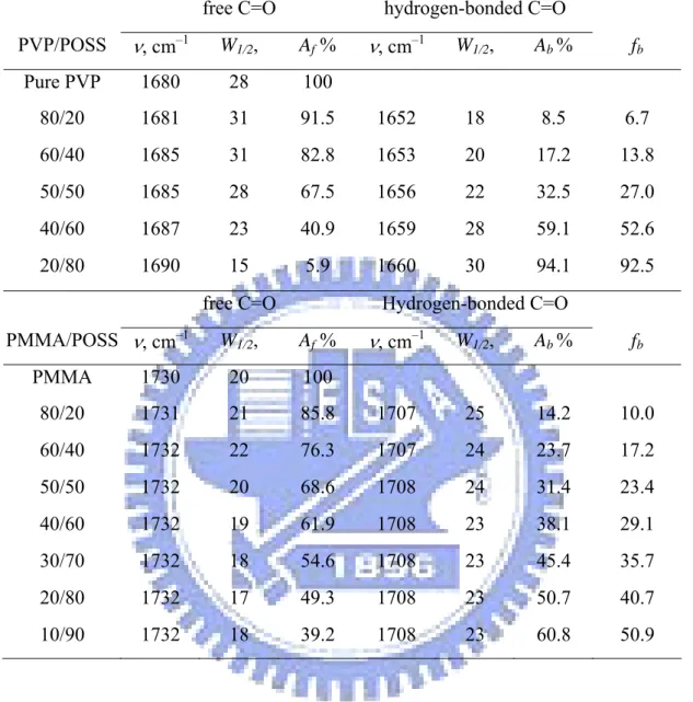 Table 2-2. Curve Fitting of the C=O stretching bands in the FTIR spectra of PVP/OP-POSS  and PMMA/OP-POSS blends at room temperature