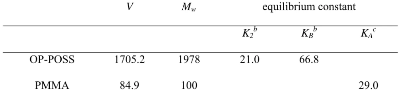 Table 2-3. Self-association and Inter-Association Equilibrium Constants and Thermodynamic  Parameters for PMMA/OP-POSS blends at 25°C a 