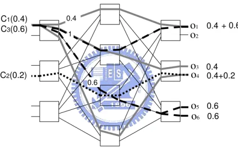 Figure 2: C(2, 4, 3) symmetric Clos Network with connection requests under multirate-multicast model.