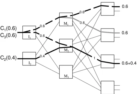 Figure 3: C(1, 2, 3, 2, 4) Clos Network with connection requests under open- open-end traffic.