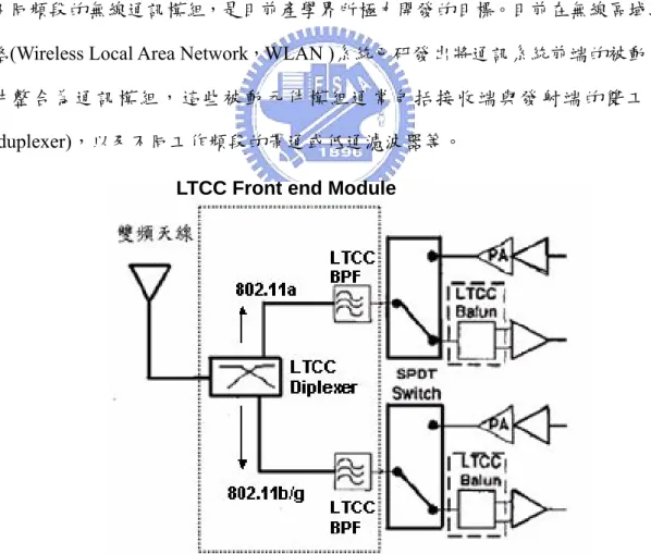 圖 1-1、典型的 WLAN 通訊系統 LTCC Front end Module 