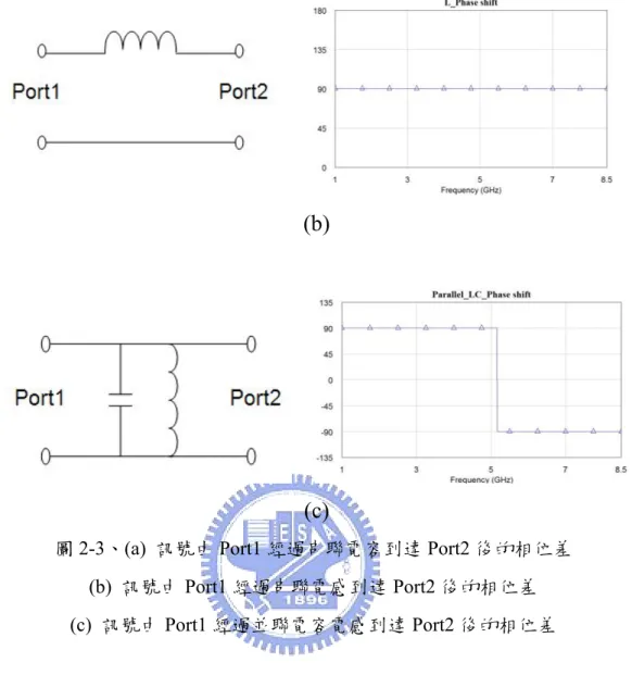 圖 2-3、(a)  訊號由 Port1 經過串聯電容到達 Port2 後的相位差  (b)  訊號由 Port1 經過串聯電感到達 Port2 後的相位差  (c)  訊號由 Port1 經過並聯電容電感到達 Port2 後的相位差 