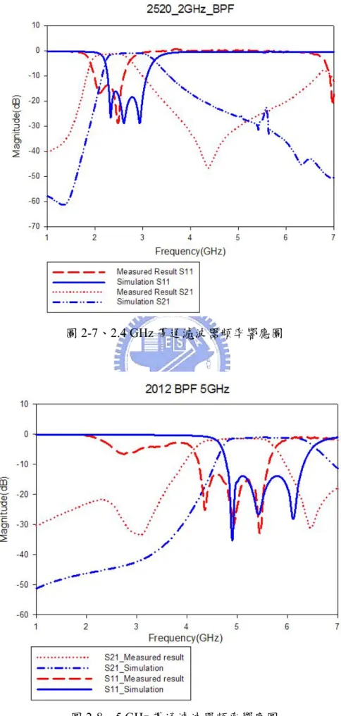 圖 2-7、2.4 GHz 帶通濾波器頻率響應圖 