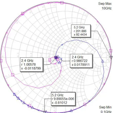 圖 4-2、不同的 L1 所得到的史密斯圖  由圖 4-3 也可以清楚看到在不同的 L2 中，2.4 GHz 頻段則會隨著 L2 的增加 而順時針旋轉，而帶通濾波器的 5.2 GHz 頻段都在距離圓心不遠處，藉由調整 L2 長度，將帶通濾波器 2.4 GHz 頻段調整至史密斯圖中開路端，因此當訊號由 埠 1 傳送至埠 3 時，亦不會受 2.4 GHz 頻段的影響。  圖 4-3、不同的 L2 所得到的史密斯圖 