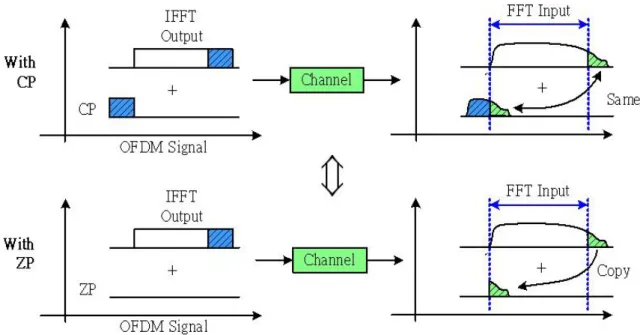 figure 2.1.5 The overlap adding of received signal   