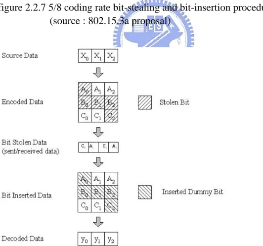 figure 2.2.8 3/4 coding rate bit-stealing and bit-insertion procedure     (source  :  802.15.3a  proposal) 