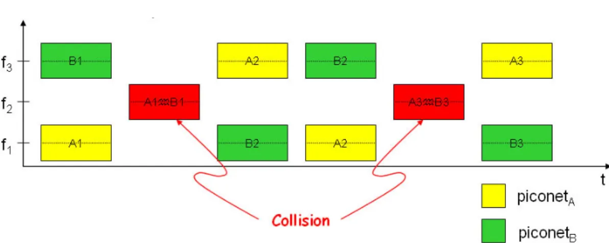figure 2.3.1 SOP collision situation 