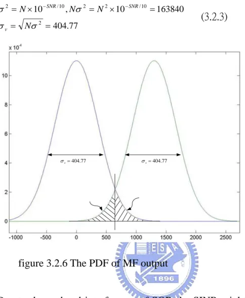 figure 3.2.6 The PDF of MF output 