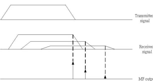 figure 3.5.2    The relationship between received signal and MF output   