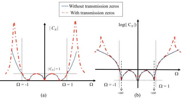 Figure 2-2. The response of the 3 rd  order filtering function. (a) The linear scale. (b) The log  scale