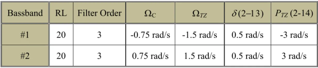 Table 2.2 The Requested Setting Variables in Synthesis Procedure in Example 1.  Bassband  RL Filter Order Ω C Ω TZ δ  (2−13)  P TZ  (2-14)