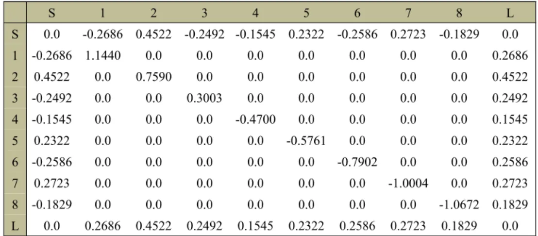 Table 2.9 Transversal Coupling Matrix for the Example 2 without Transmission Zeros  Adjustment
