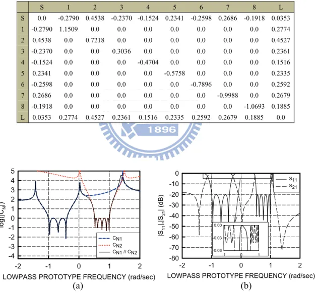 Table 2.10 Transversal Coupling Matrix for the Example 2 with Transmission Zeros  Adjustment