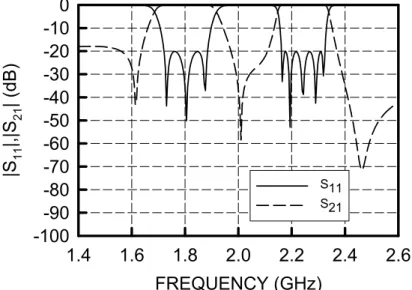 Figure 2-10 The S-parameters for the synthesized dual-band filter in Example 2. 