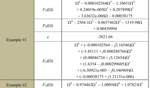 Table 2.16 The Synthesized Polynomials in Two Examples with Closely Adjacent  Passbands  Example #1  F N (Ω)  Ω 6  − 0.000102564Ω 5  − 1.10651Ω 4    + 8.24019e-005Ω3 + 0.207899Ω2   − 3.63632e-006Ω − 0.00038175 PN(Ω) Ω4 − 2564.1Ω3 − 0.0657462Ω2  − 1319.98Ω 