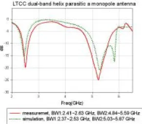 圖 1-4、將螺旋天線的尾端做成迴圈形式可 有效將 f 2 調整到欲求的頻寬  圖 1-5、將寄生單極天線最佳化之後，所得之 頻率響應(BW1：2.37~2.53 GHz、BW2： 5.03~5.87 GHz)  1.2、LTCC 螺旋寄生單極天線量測結果與討 論  圖 1-6 為 LTCC 螺旋寄生單極天線量測與模 擬的頻率響應曲線，而該天線第一頻的中心 頻率略高，第二頻的中心頻略低且頻寬不如 預期，造成第二頻頻寬不足的主要原因，在 於寄生效應所產生的第三共振點無法有效的 匹配。  圖 1-6、(a)S1