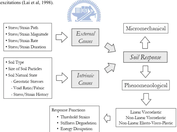 Fig. 2-1 Cause-effect relationships in soil response to dynamic excitations    (Lai et al, 1998) 