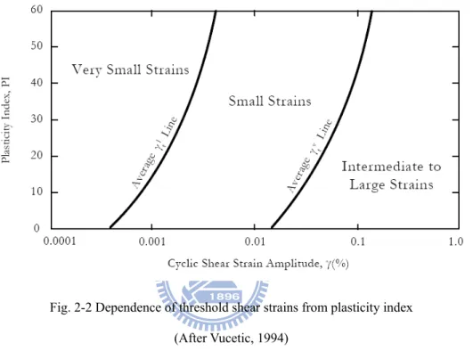 Fig. 2-2 Dependence of threshold shear strains from plasticity index  (After Vucetic, 1994) 