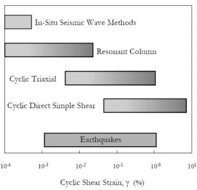 Fig. 2-3 Ranges of variability of cyclic shear strain amplitude in laboratory and in-situ tests  (Ishihara, 1996) 