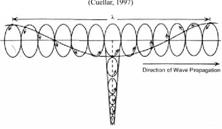 Fig. 2-7 Particle motions of Rayleigh wave over one wavelength along the surface and as a function of depth    (Sheriff et al, 1982) 