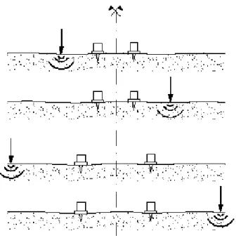 Fig. 2-15 Common receiver midpoint array with source position reversing  (Foti, 2000) 