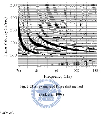 Fig. 2-23 An example of Phase shift method  (Park et al, 1998)  ),(),(),(xωPxωAxωU=    (2-66) 