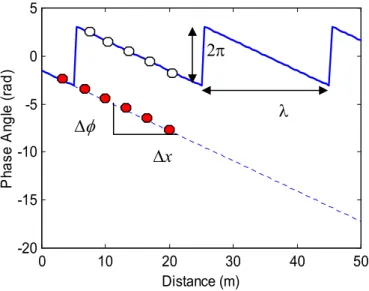 Fig. 3-2 An illustration of phase un-wrapping in the space domain for the multi-station spectral analysis of  surface wave