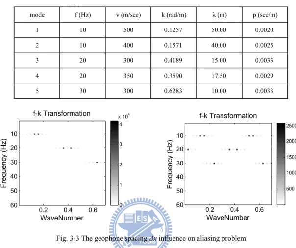 Table 3.1 Modes used to generate synthetic wavefields using modal superposition  (equal weights of each mode are used) 