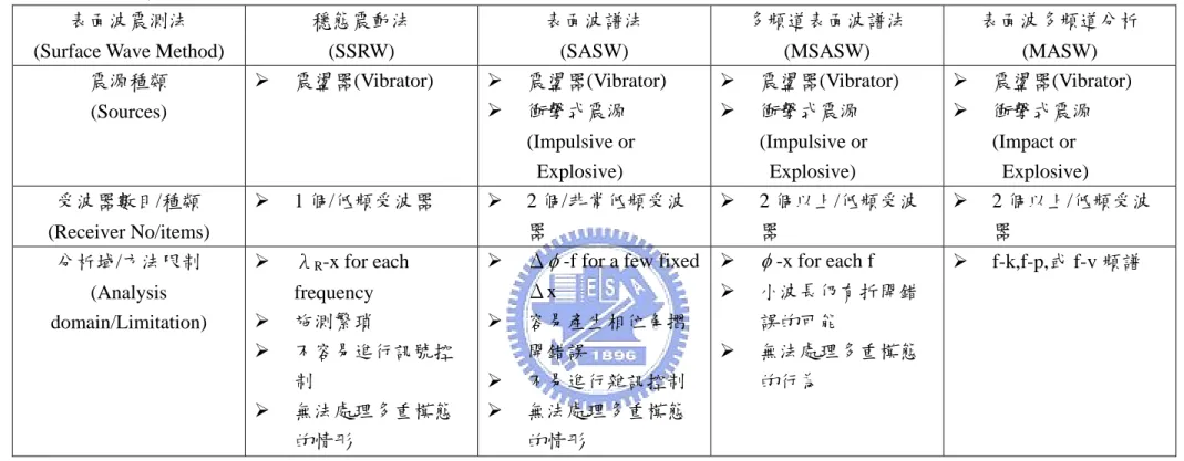表 2. 2  表面波震測法  表面波震測法  (Surface Wave Method) 