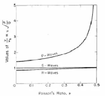 圖 2.4 彈性半無限域波傳速度與伯松比(Poison ratio)之關係(Richart 1962) 