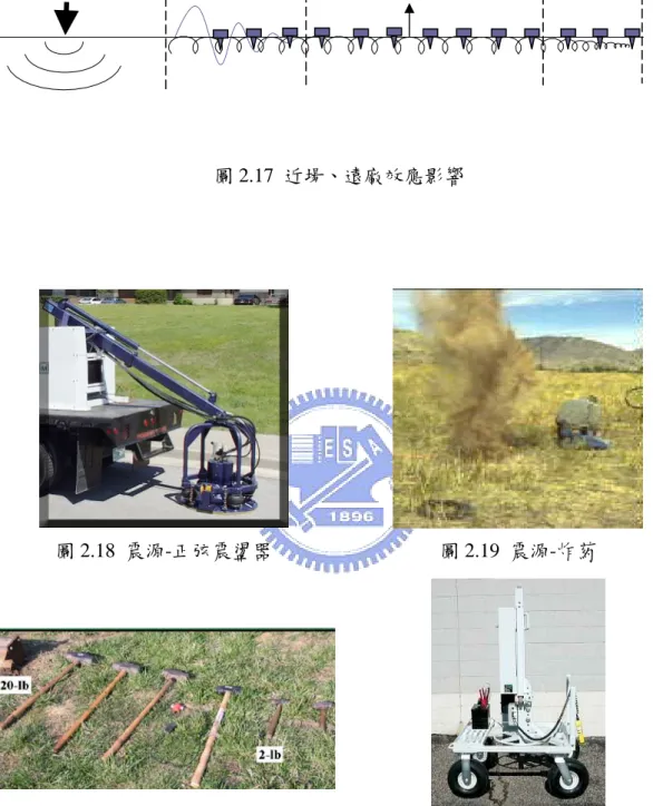 圖 2.17  近場、遠廠效應影響