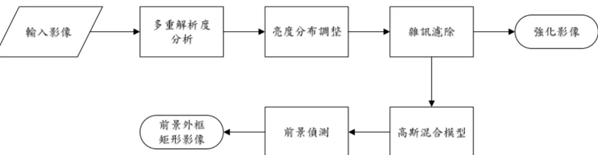 圖 1.2 夜間近紅外線影像之影像強化及人物偵測流程圖  多解析度分析  由於本論文使用之雜訊濾除方式需要整合連續多張影像資訊，造成龐大的運 算量，因此降低影像解析度為一改善效率的方式。且多數監控系統由於需考量成 本因素，系統會降低拍攝影像之解析度以減少硬體儲存空間以及傳輸時間（如 1.2 節所述） 。基於上述原因，多解析度分析步驟主要為降低解析度，除了能提升 系統效率，亦能契合實際監控系統所拍攝影像的解析度。  亮度分佈調整（optional）  在夜間環境下，近紅外線攝影機照射之近紅外光無法均勻地分佈於