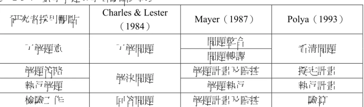 表 2-3-4  數學解題與學者觀點比較表  研究者採用觀點  Charles &amp; Lester