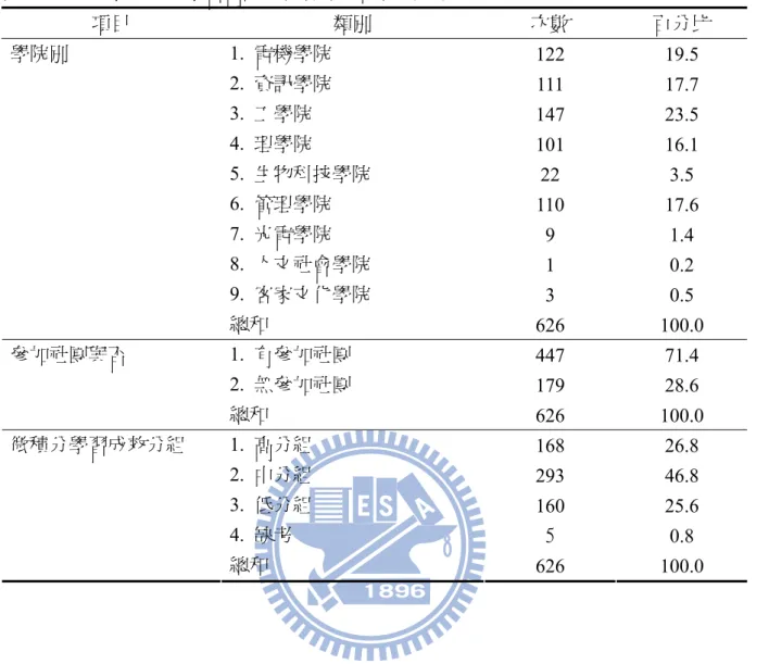 表 3-3-1  大學微積分學習策略量表樣本分配表（續）  項目  類別  次數  百分比  1.  電機學院  122  19.5  2.  資訊學院  111  17.7  3