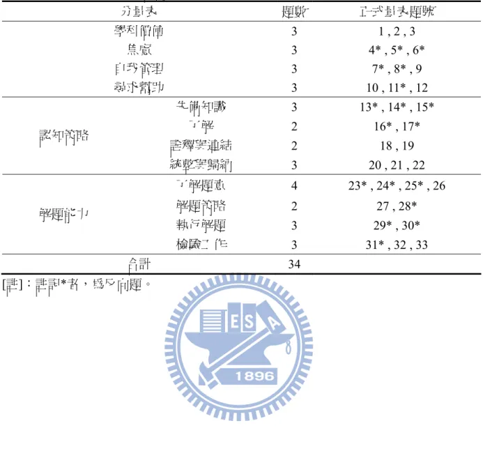 表 3-4-11  大學微積分學習策略正式量表之題目分配  分量表  題數 正式量表題號  學科價值  3  1 , 2 , 3  焦慮  3  4* , 5* , 6*  自我管理  3  7* , 8* , 9  尋求幫助  3  10 , 11* , 12  先備知識  3  13* , 14* , 15*  了解  2  16* , 17*  詮釋與連結  2  18 , 19 認知策略  統整與歸納  3  20 , 21 , 22  了解題意  4  23* , 24* , 25* , 26  