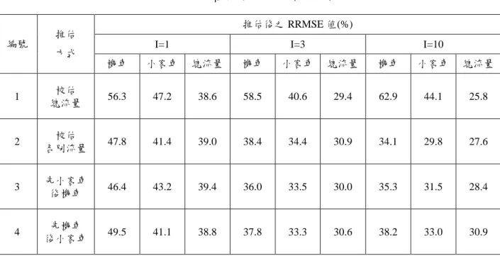 表 4. 2  四種推估流程之結果比較 