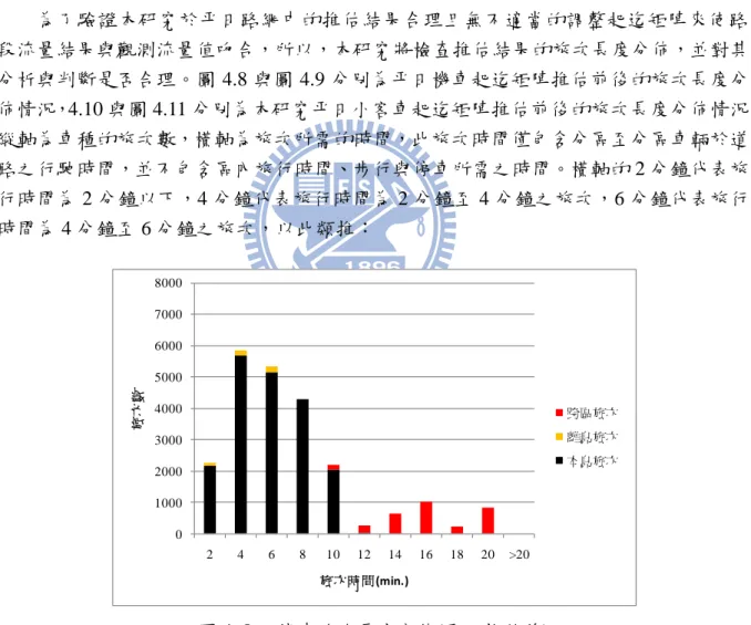 圖 4.5 至圖 4.7 為 I=3 時，機車、小客車與總流量分別於推估前後與觀測流量的差 異，圖中之橫軸為觀測路段流量，縱軸為模式路段流量，圖中之 45 度線表示觀測流量 與模式流量的值相同。此三個圖於推估前均分佈在 45 度線兩端，即部分流量值高估而 部分低估，且與觀測流量差異較大，但各車種於推估後均明顯往 45 度線內移，即推估 後的路段流量結果較與觀測值接近。但由於 VISUM 路段流量是根據旅行時間最短來選 擇其行駛道路，再加上一般路網交通指派並無考慮轉向限制，所以部分路段流量會受其 影響，以至於