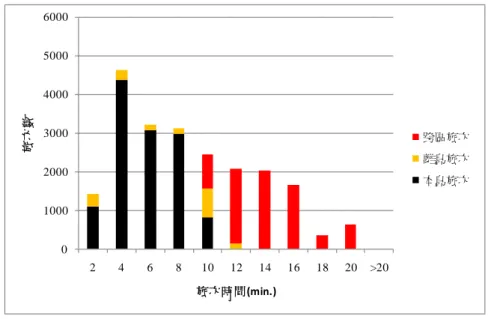 圖 4. 11  小客車旅次長度分佈(帄日推估後)  圖 4.10 與圖 4.11 分別為小客車推估前與推估後的旅次長度分佈，推估後的本島旅 次約占總旅次的 60%，旅行時間均小於 10 分鐘，且多集中於 2 分鐘至 4 分鐘的間隔中， 帄均旅行時間約為 4.4 分鐘；而推估前的跨區旅次約占總旅次的 40%，比例似乎偏高。 因此，透過起迄矩陣推估後，即圖 4.11，跨區旅次數明顯降低，約占所有旅次的 30%， 與實際情況較為符合。而為了驗證推估後的跨區旅次是否準確，本研究將觀察澳門的友 誼大橋與西灣大橋的路