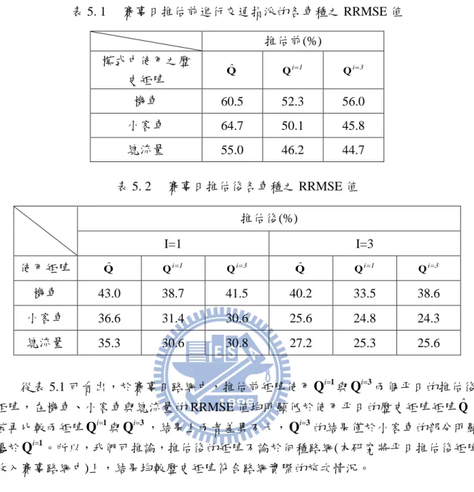 表 5. 1  賽事日推估前進行交通指派的各車種之 RRMSE 值  推估前(%)  模式中使用之歷 史矩陣  Qˆ Q i 1 Q i 3 機車  60.5  52.3  56.0  小客車  64.7  50.1  45.8  總流量  55.0  46.2  44.7  表 5